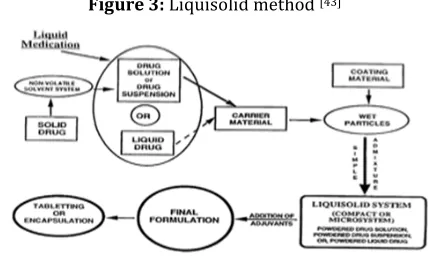 Figure 3: Liquisolid method [43] 