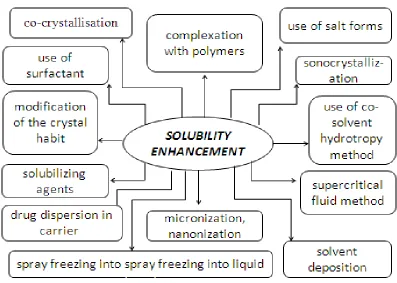 Figure.1 Techniques of Solubility Enhancement:[7, 11,12] 