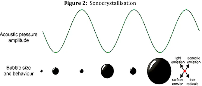 Figure 2:  Sonocrystallisation 