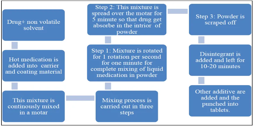 Figure 4: Steps in processing of Liquisolid system  