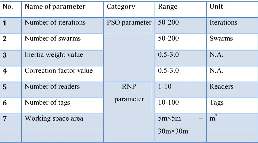 Table 1.1: Name and range for each parameter 