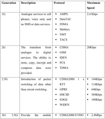 Table 2.1: The generations of cellular network 