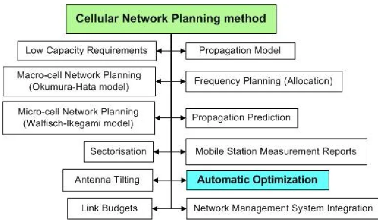Figure 2.1: Various types of methods are available for cellular network planning 