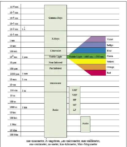Figure 2.2: The Electromagnetic Spectrum (LASP) 