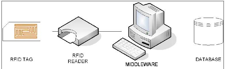 Figure 2.3: RFID System Components (Elshayeb, Hasnan, and Yen, 2009) 