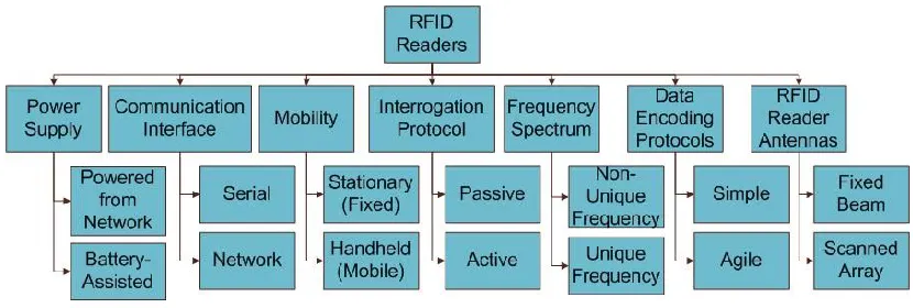 Figure 2.4: Classification of RFID Readers (Karmakar, 2010)  