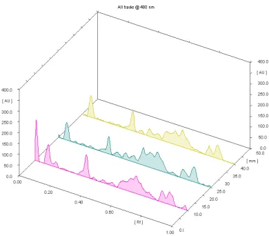 Fig 11: HPTLC Chromatographic profile 3(D) of T. cordifolia extract at 366nm  