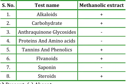 Table 1: Physio chemical Parametres  