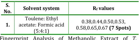 Table 7: Estimation of berberin content in 500 mg of prepared tablet  