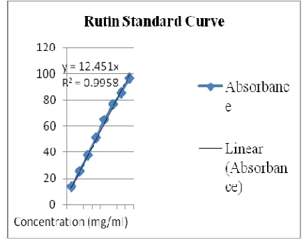 Fig 14: Standard curve for Rutin 