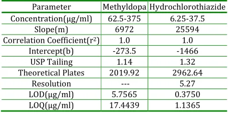 Table 1: Optical and System suitability parameters  