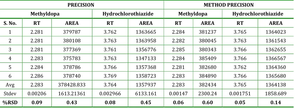 Table 3: Precision, method precision results  