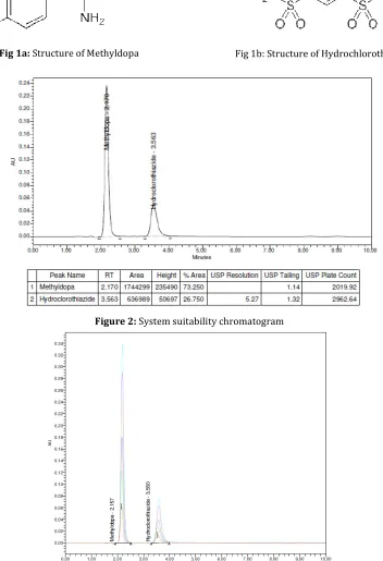 Fig 1b: Structure of Hydrochlorothiazide 
