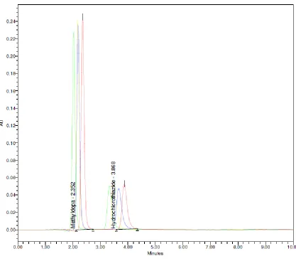 Fig 4: Methyldopa and Hydrochlorothiazide Overlaid Precision chromatogram  