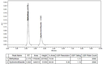 Fig. 6: Methyldopa and Hydrochlorothiazide sample chromatogram  