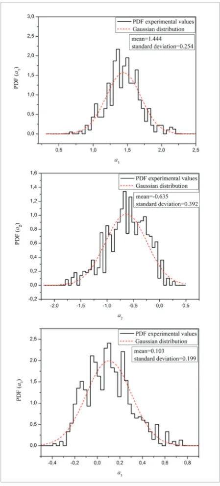 Figure 3. The probability density function of predictor coefficients 