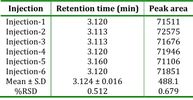 Table: 2 Data of Accuracy (Recovery studies)  
