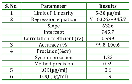 Table 5: Summary of Validation Parameters 