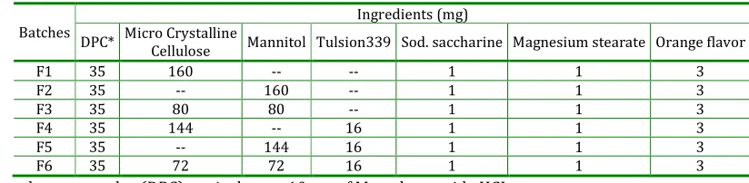 Table 2: Formulation of Orodispersible Tablet  