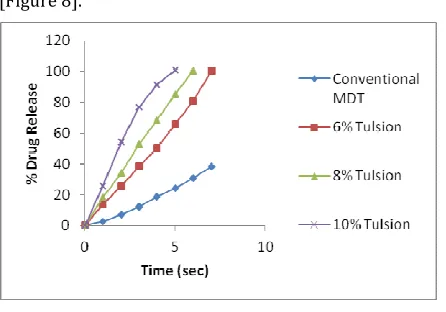 Figure 8: Comparison with Marketed Conventional 