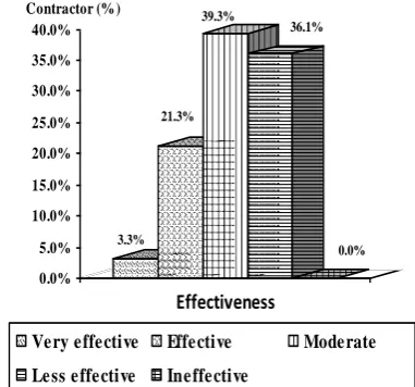 Fig. 1. Effectiveness of implementation of solid waste reduction through 3R  to reduce the waste disposed at landfill in Penang