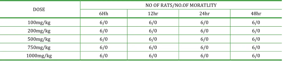 Table 1: Phytochemicals constituents of Curcuma longa  