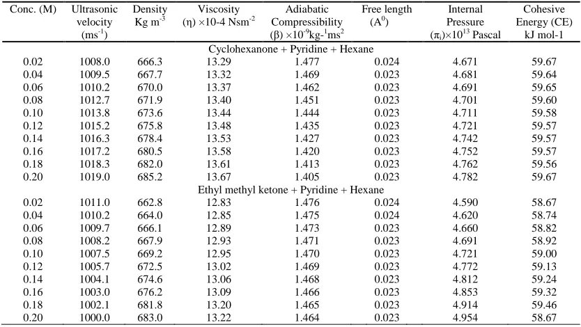 Table 1.Values of ultrasonic velocity, density, viscosity, adiabatic compressibility, free length, internal pressure and cohesive energy of donor-acceptor complexes at 293K  