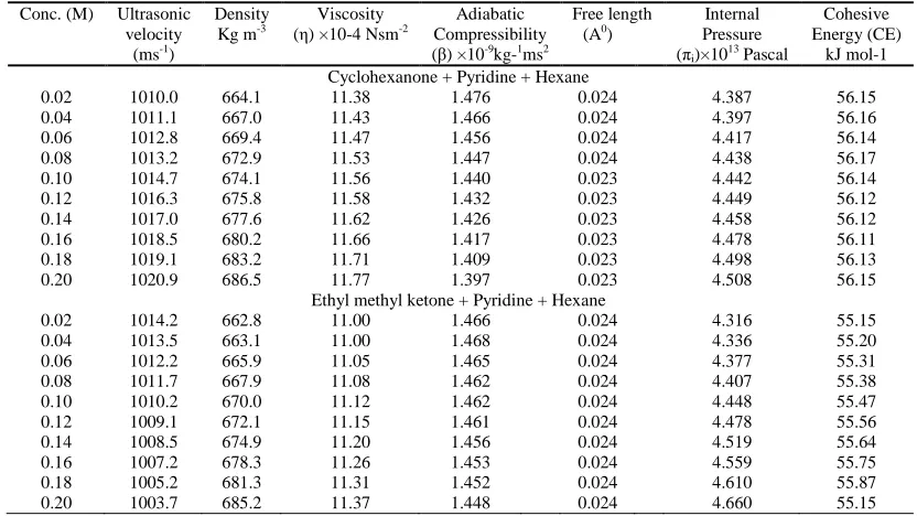 Table 3.Values of ultrasonic velocity,density,viscosity,adiabatic compressibility,free length,internal pressure and cohesive energy of donor-acceptor complexes at 303K            