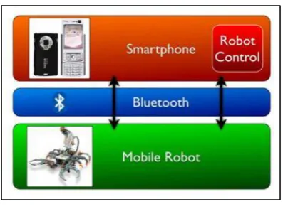 Figure 2.2: The P3DX robot overall system [10]. ‎