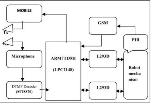 Figure 2.4: General block diagram [7]. ‎