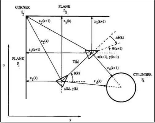 Figure 2.5:Localization by concurrent observation of several geometric beacons [13]. ‎