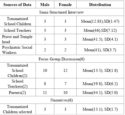 Table 1.  Distribution of Samples by Sources of Data/Sex 