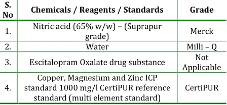 Table 2: Standards Solutions  