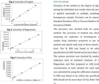 Fig.1: Linearity of Copper 