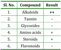 Table 1: Preliminary phytochemical screening of the various extracts of the leaves of Alangium lamarkii