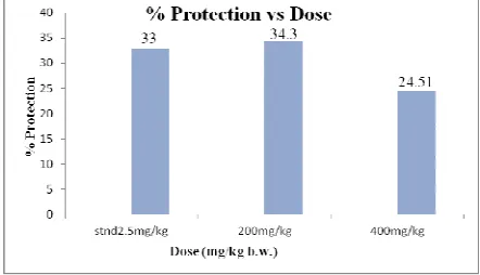 Fig. 2: Graph showing anti asthmatic activity at different doses  