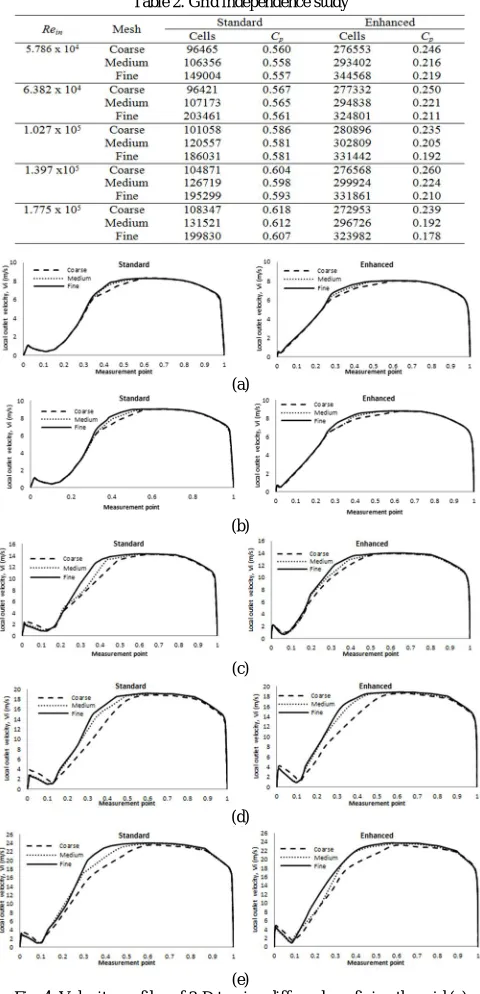 Fig. 4. Velocity profiles of 3-D turning diffuser by refining the grid (a) Rein=5.786 x 104, (b) Rein=6.382 x 104, (c) Rein=1.027 x 105, (d) Rein=1.397 x105 and (e) Rein=1.775 x 105 