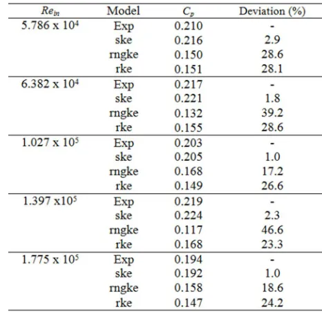 Table 4: Deviation of p by applying different CFD model adopted enhanced wall treatment 