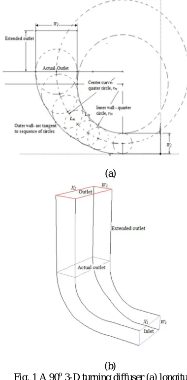 Fig. 1 A 90(b) o 3-D turning diffuser (a) longitudinal section (b) isometric view 