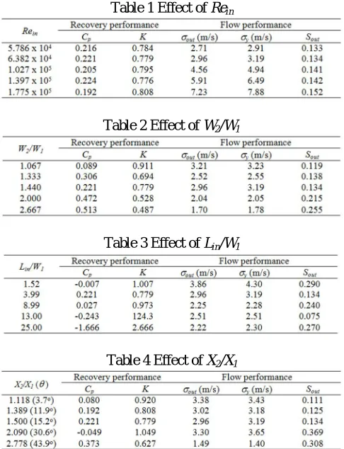 Table 1 Effect of Rein 