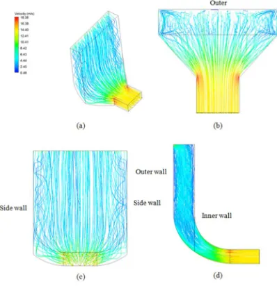 Fig. 7 Onset flow separation, S at (a) Lin/W1 = 1.52 (b) L /W = 8.99 and (c) L /W= 25.0 