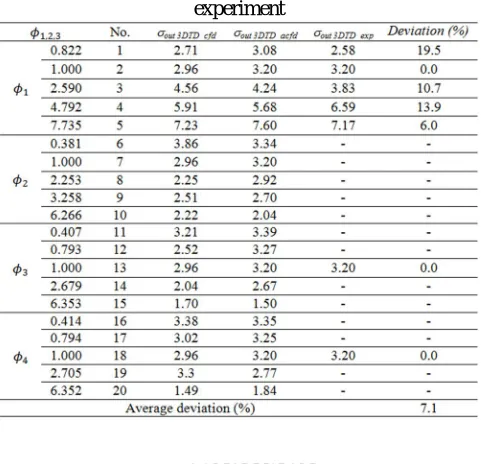 Table 5 Comparison of outlet pressure recovery coefficient (Cp) of 3-D turning diffuser obtained from ACFD correlation and experiment 