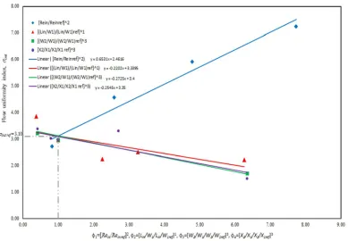 Fig. 11 Flow uniformity index, out of 3-D turning diffuser with respect to 1= [Rein/Rein ref]2, 2= [Lin/W1/Lin/W1ref]1,  3= [W2/W1 /W2/W1ref]3 and 4= [X2/X1 /X2/X1ref]3  