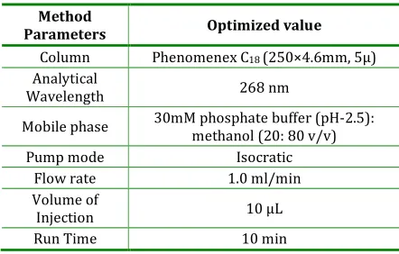 Table 1: Conditions of Optimized RP-HPLC method  
