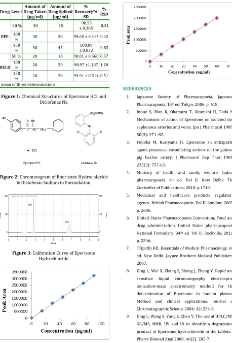 Figure 1: Chemical Structures of Eperisone HCl and Diclofenac Na  