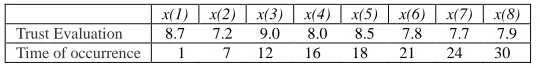 Table 1. A history of trust evaluation data table  
