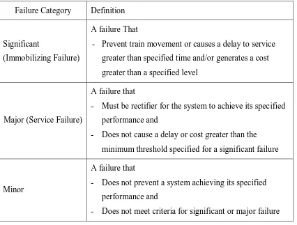 Table 2.2: Typical reliability parameters that have been used for track (Tzanakakis, 