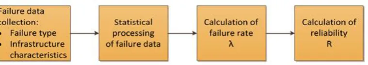 Fig. 2.1:  Reliability and failure rate forecasting procedures (Tzanakakis, 2013). 