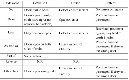 Table 2.4: An example of the application of HAZOP (From Mun 2013)  