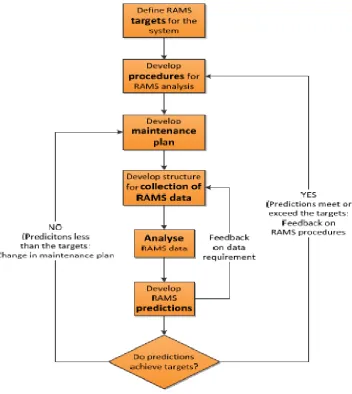 Fig. 2.5: RAMS process in the operation and maintenance phase (Tzanakakis 2013) 